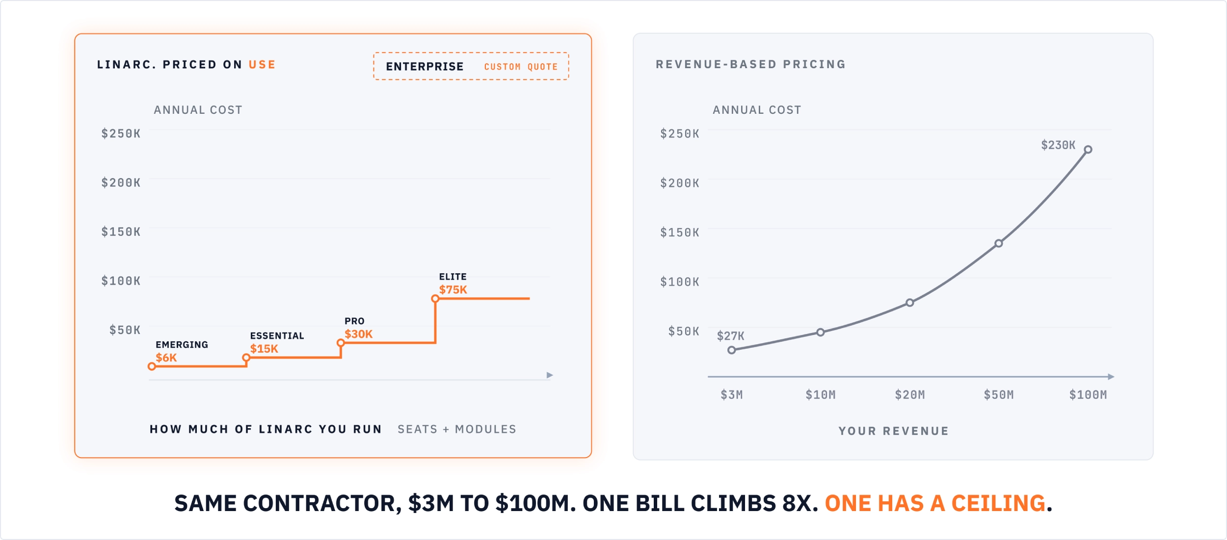 Annual software cost as revenue grows: a revenue-based platform's cost climbs steadily to $155K more a year at $100M, while Linarc's team-based price holds flat within each tier and steps up only when the team grows.