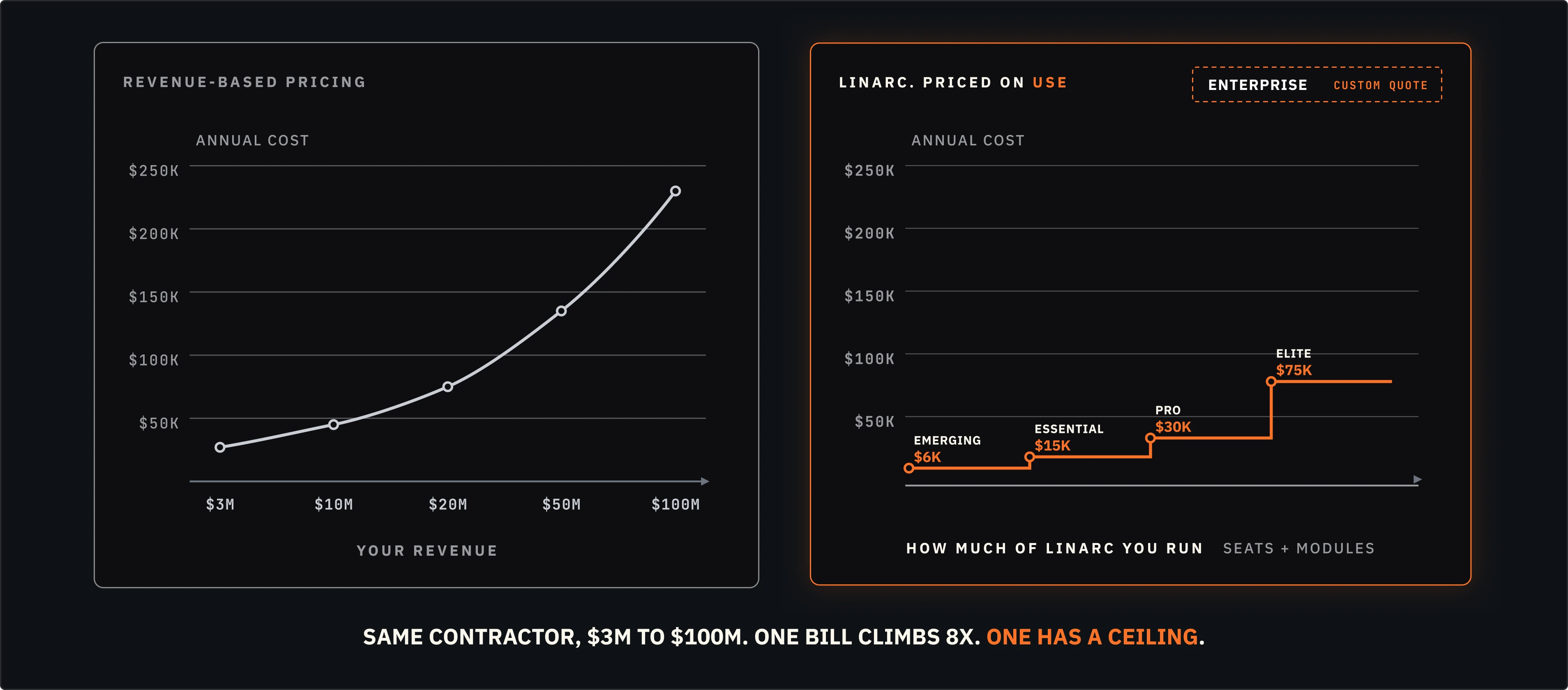 Annual software cost as revenue grows: a revenue-based platform's cost climbs steadily to $155K more a year at $100M, while Linarc's team-based price holds flat within each tier and steps up only when the team grows.