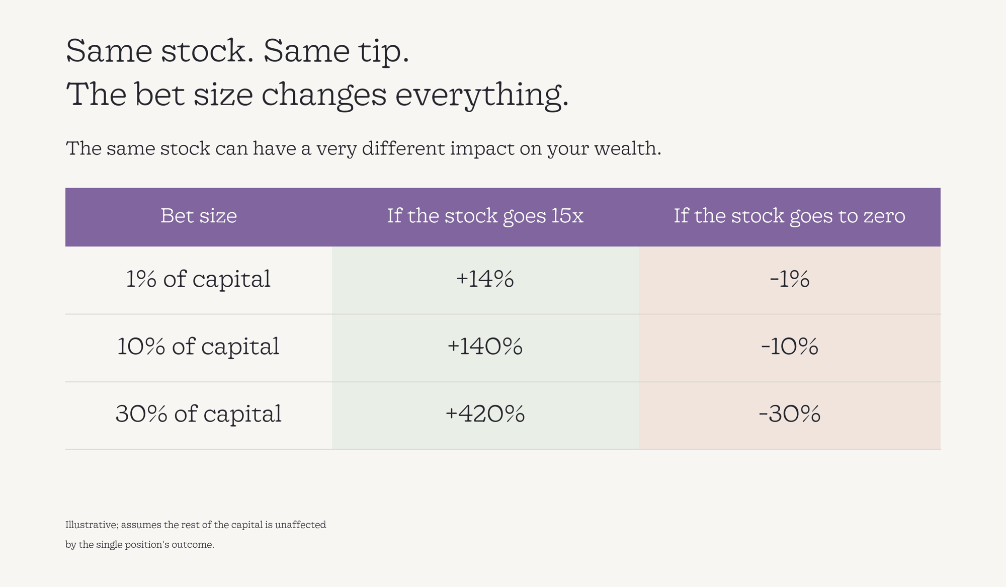Table comparing portfolio gains and losses for 1%, 10% and 30% stock allocations if the stock rises 15x or hits zero.