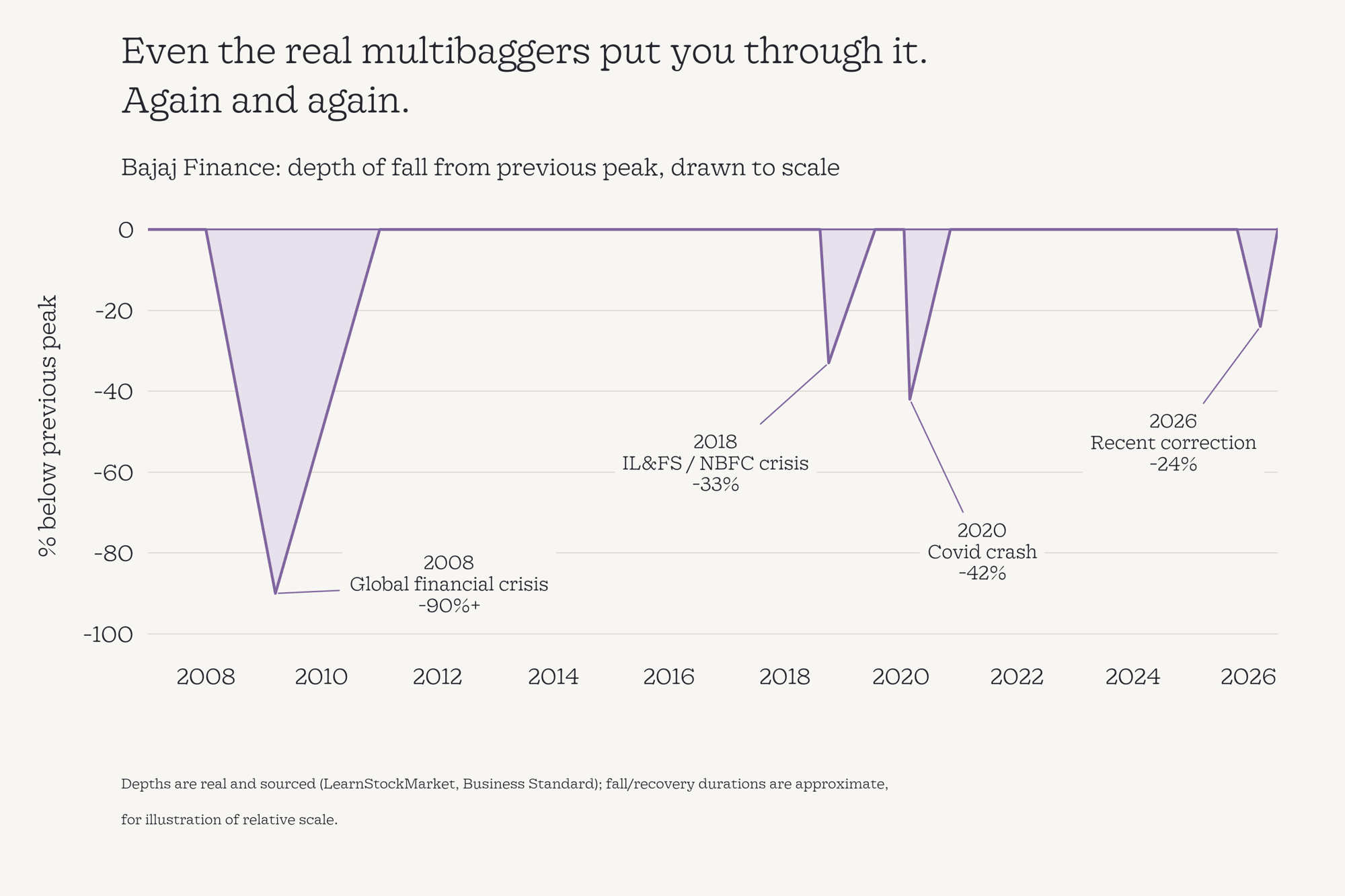 Bajaj Finance drawdowns from 2008 to 2026, highlighting major falls during financial crises and market corrections.