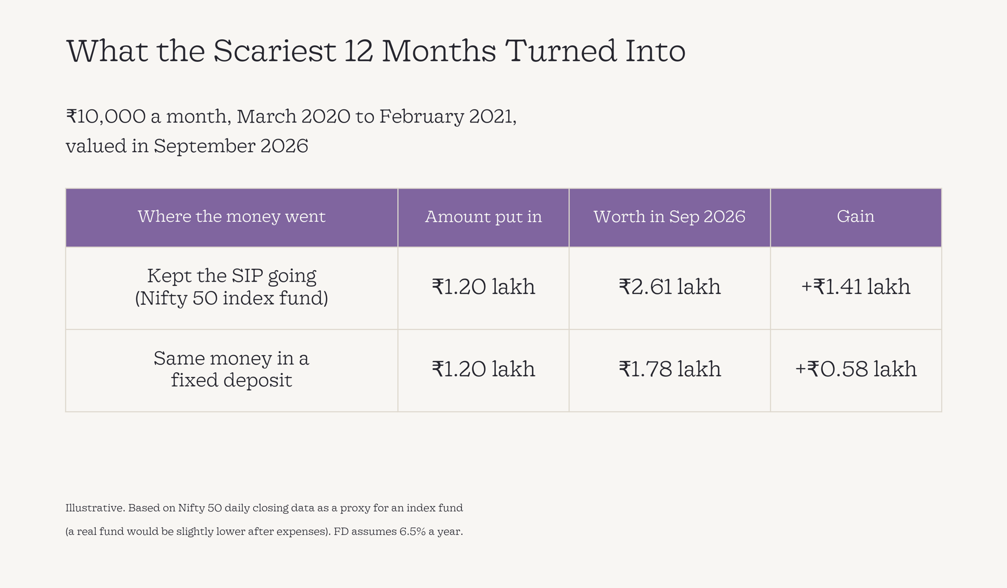 12 monthly SIPs of ₹10,000 grew to ₹2.61 lakh by September 2026, versus ₹1.78 lakh in a fixed deposit.