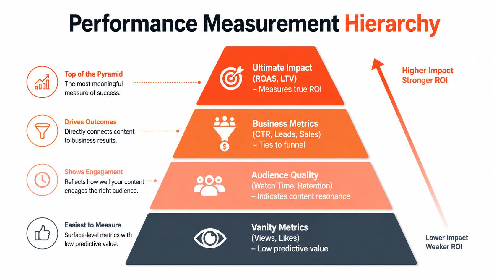 A pyramid chart illustrating the performance measurement hierarchy for evaluating marketing effectiveness from vanity metrics to business results.