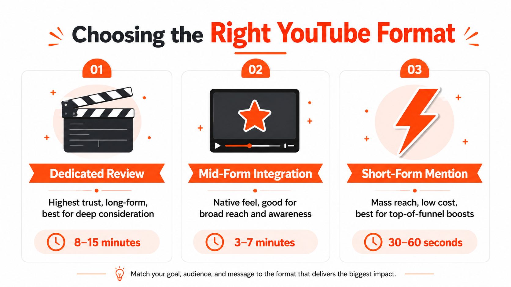 An infographic titled Choosing the Right YouTube Format explaining three video types: Dedicated Review, Mid-Form Integration, and Short-Form Mention.