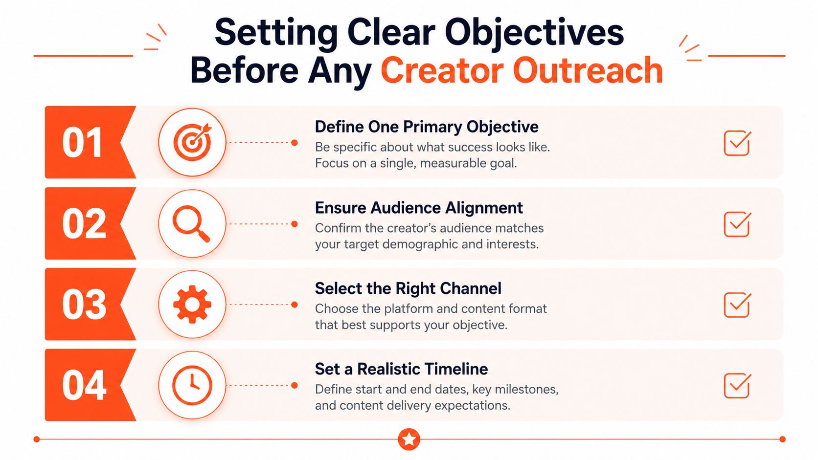 A graphic illustration detailing four key steps for planning an influencer marketing campaign effectively.