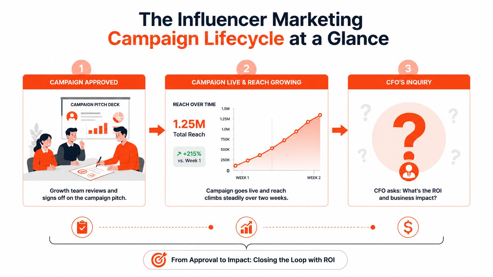 A three-step infographic showing the influencer marketing campaign lifecycle, from initial approval to growth and ROI inquiry.