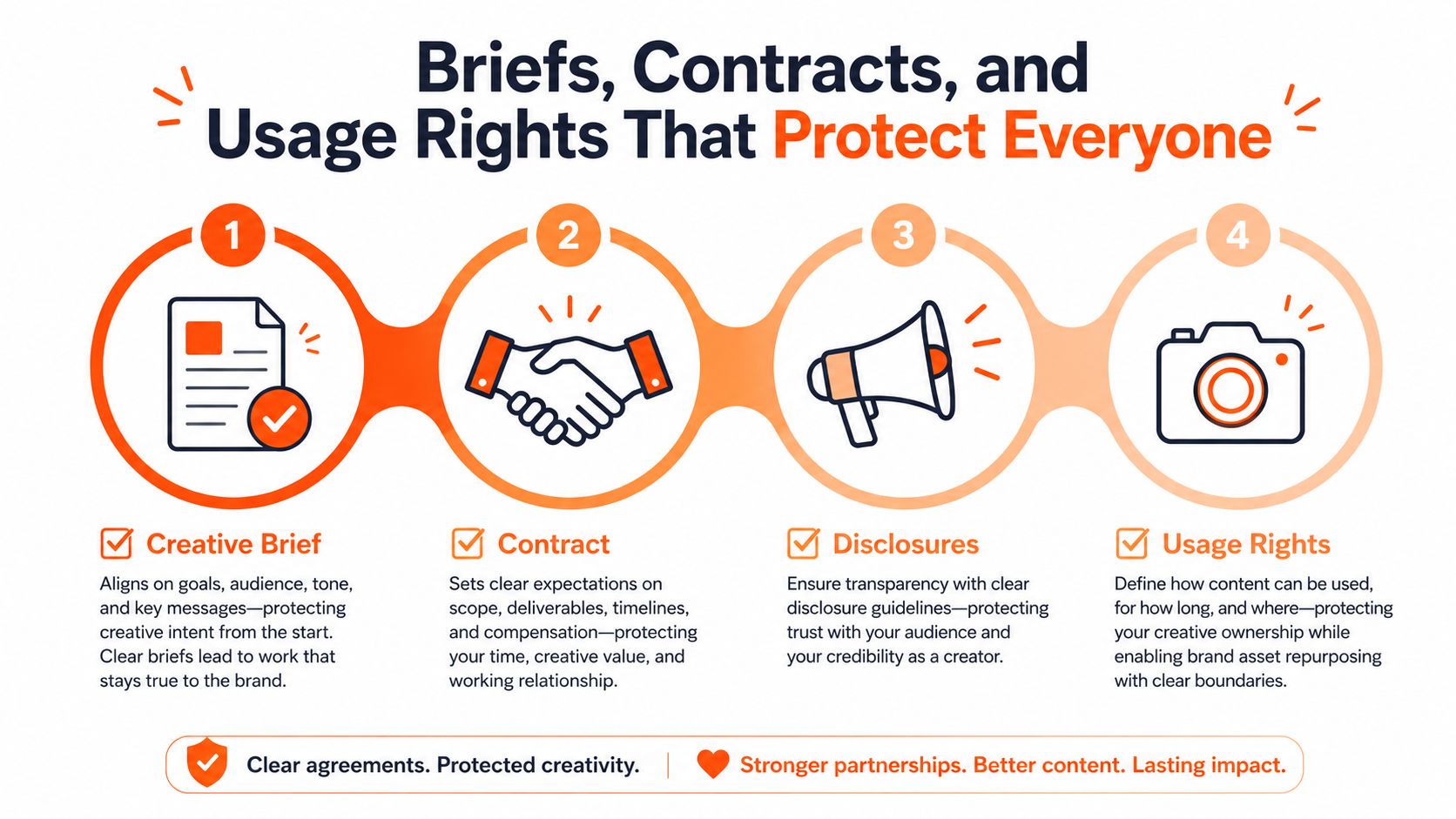 A four-step infographic illustrating the importance of briefs, contracts, disclosures, and usage rights for influencer marketing.