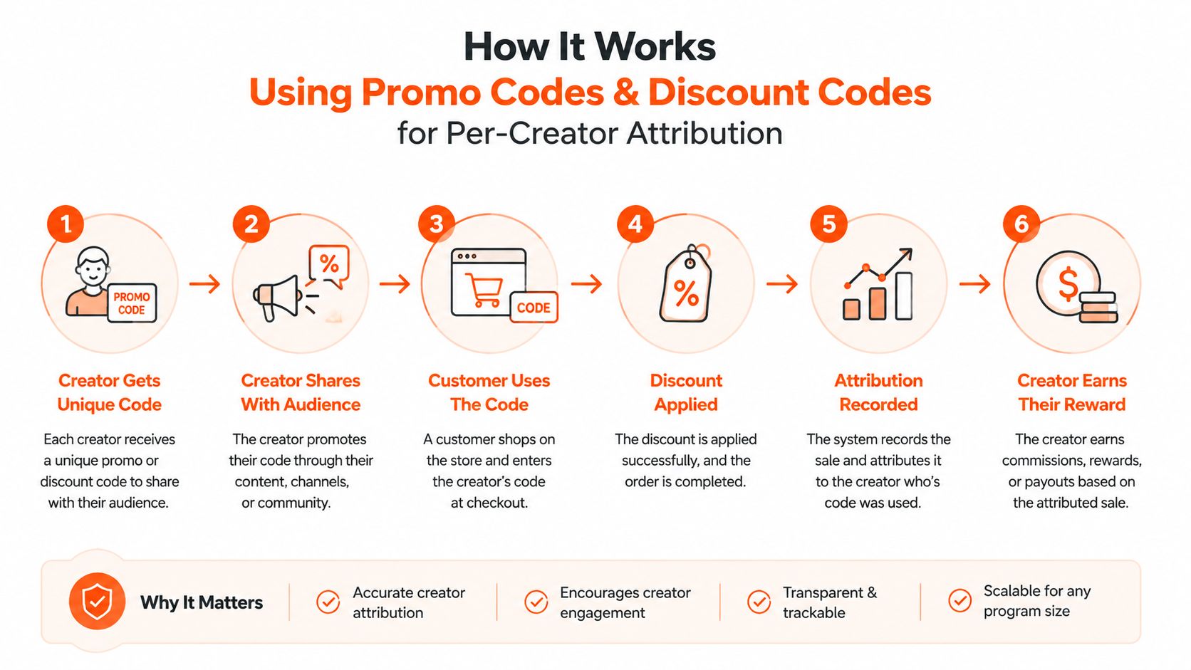 A six-step infographic illustrating how promo codes function for accurate influencer marketing attribution and creator tracking.