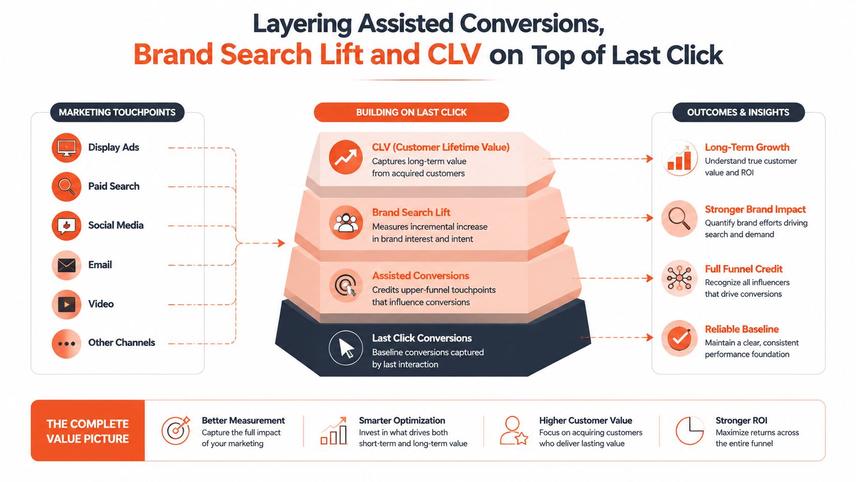 A diagram illustrating how to layer assisted conversions, brand search lift, and customer lifetime value on last-click attribution.