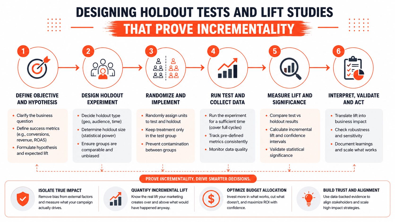 A six-step infographic detailing the process for designing holdout tests to measure marketing incrementality and ROI.