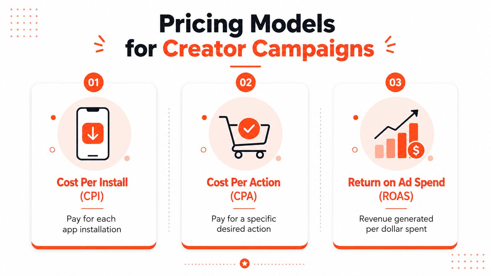 A graphic illustration detailing three performance-based influencer marketing pricing models: Cost Per Install, Cost Per Action, and ROAS.