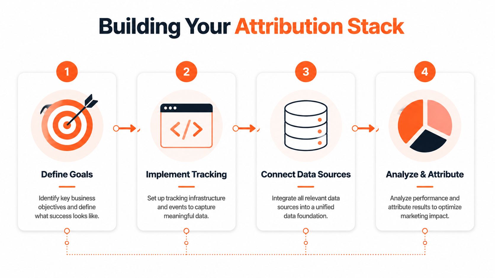 A four-step infographic illustrating the process of building an attribution stack for digital marketing campaigns.