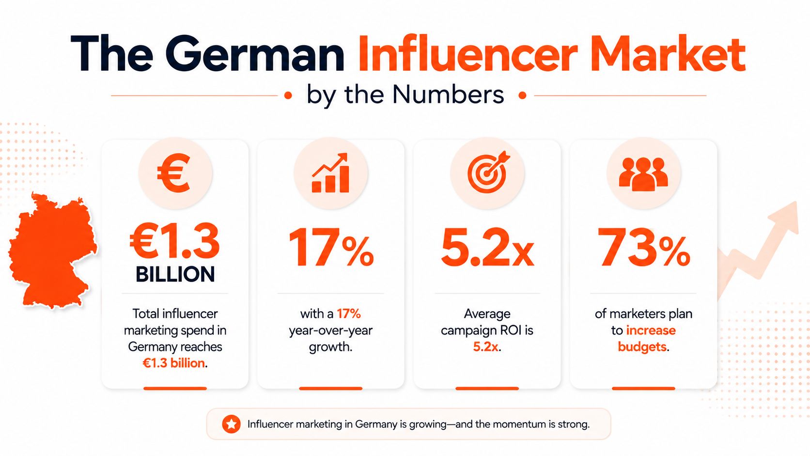An infographic showing German influencer marketing statistics including a market size of 1.3 billion euros.