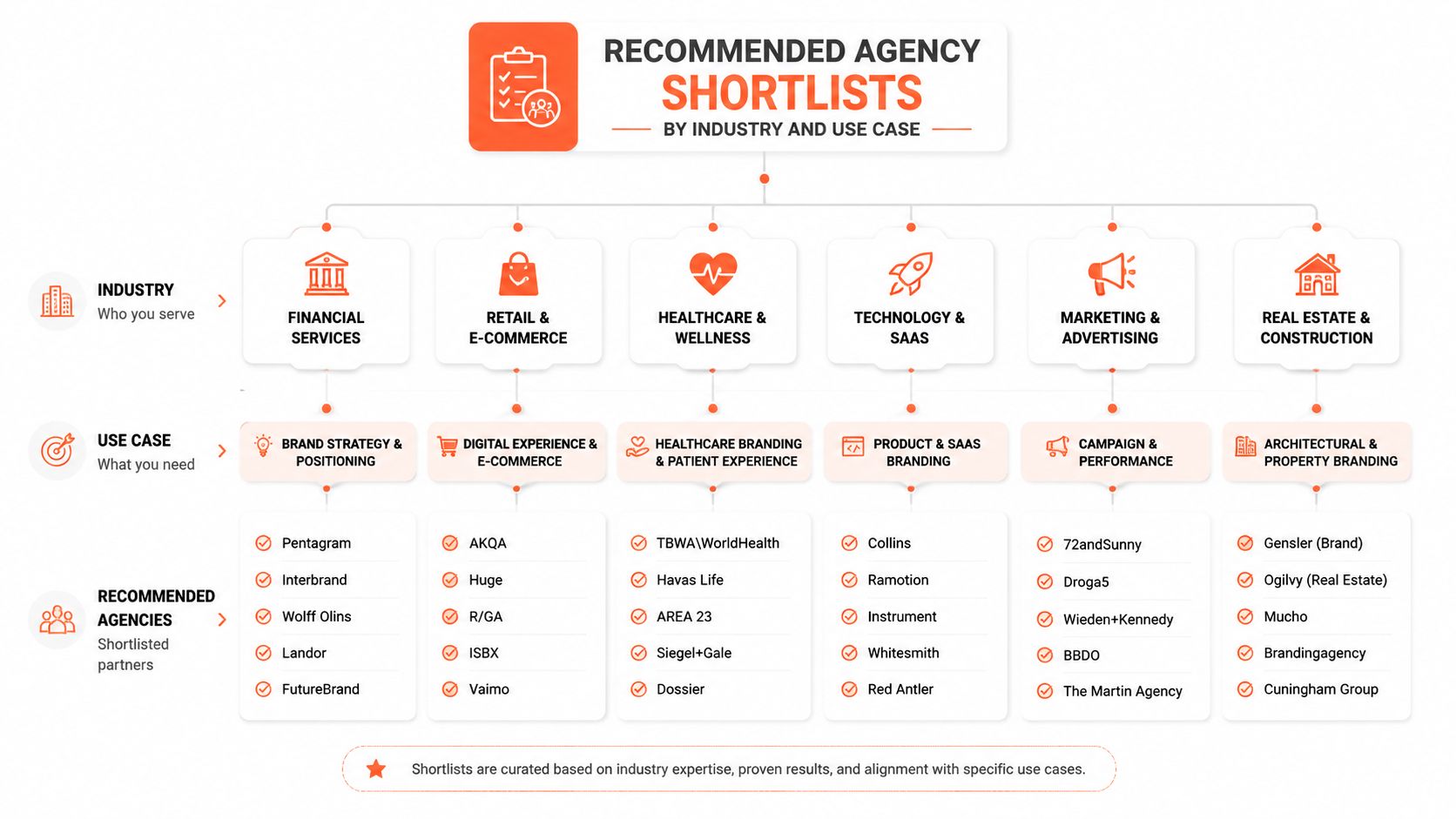 An infographic chart displaying recommended agency shortlists categorized by industry, specific use case, and selected partners.