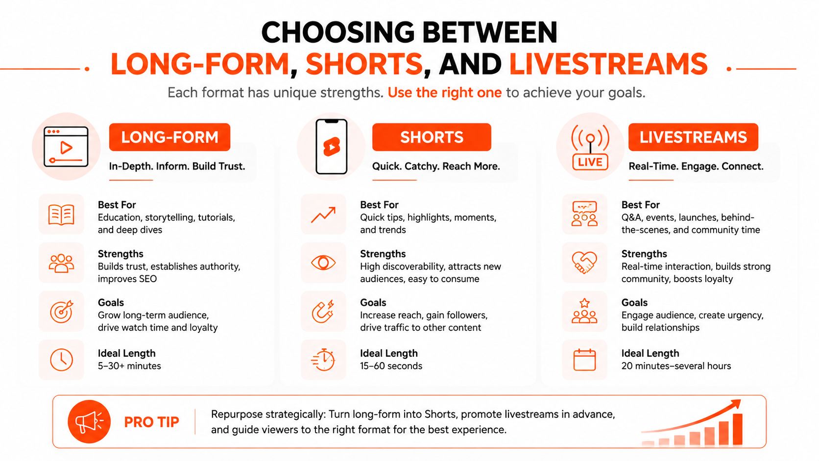 A comparison chart outlining the benefits, goals, and ideal lengths for long-form videos, Shorts, and livestreams.