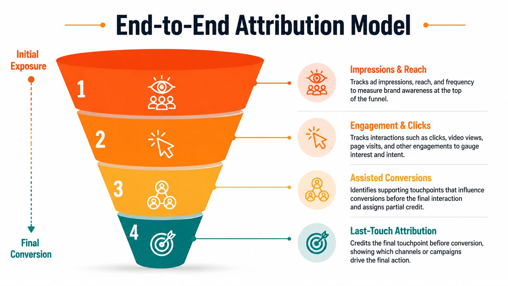 A four-stage funnel diagram illustrating an end-to-end attribution model for tracking marketing campaign performance.