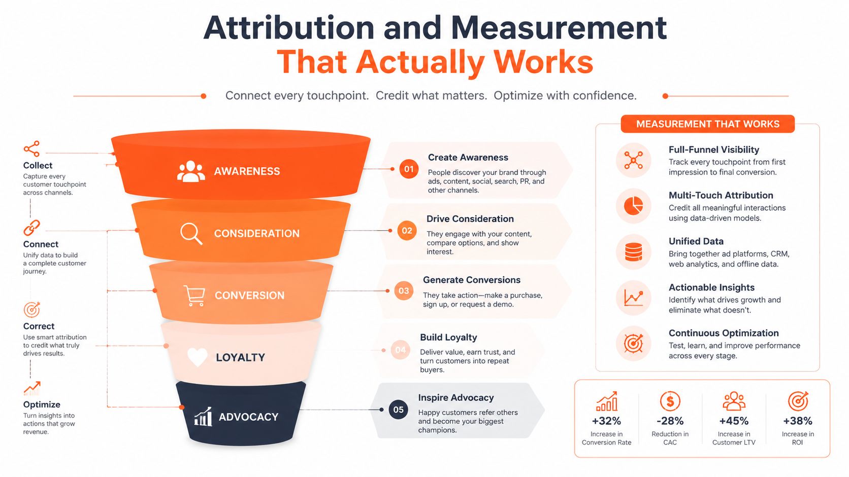 A marketing funnel diagram illustrating attribution and measurement strategies across five customer journey stages from awareness to advocacy.