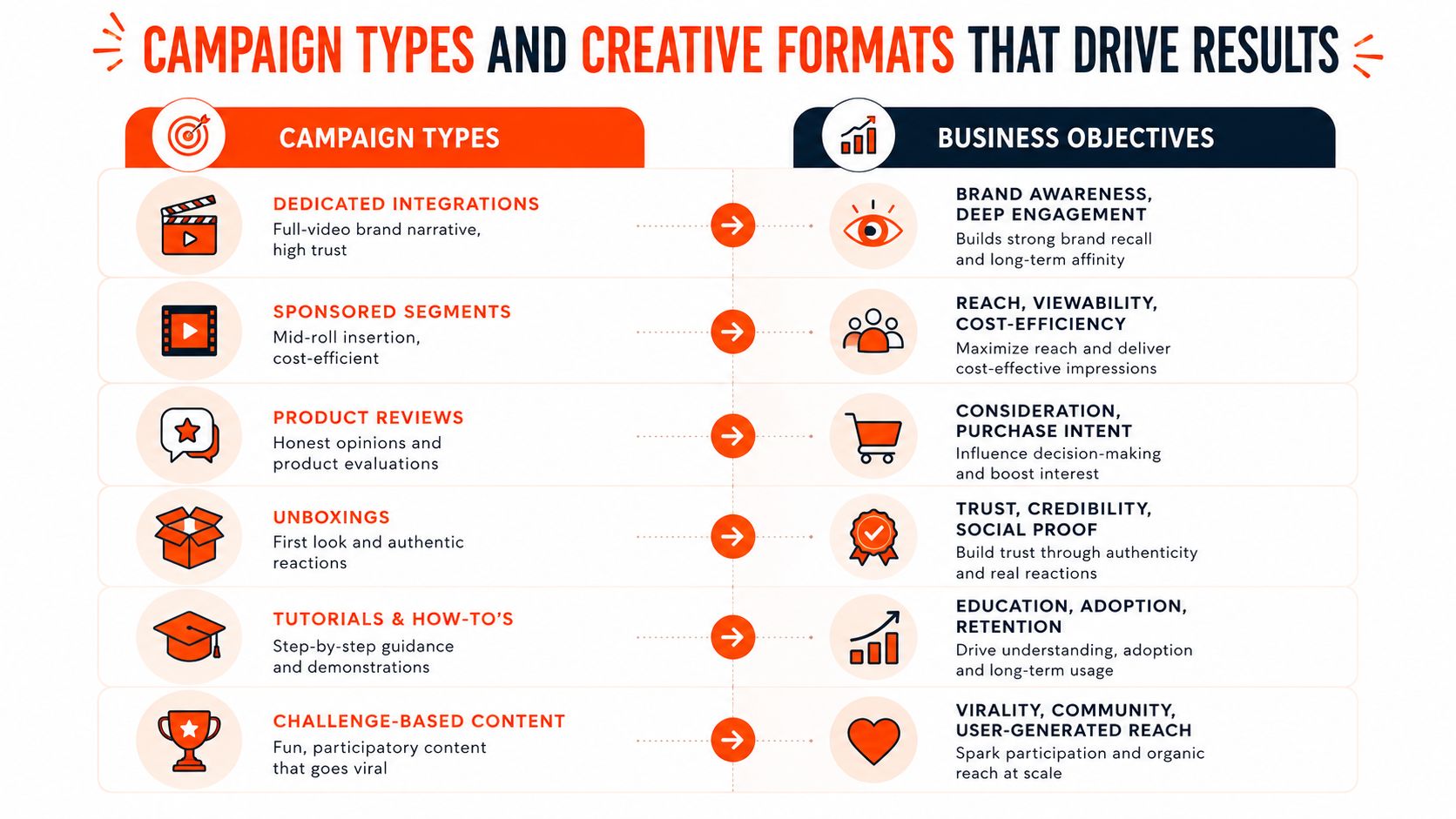 A chart illustrating six types of YouTube influencer marketing campaigns and their corresponding business objectives and outcomes.