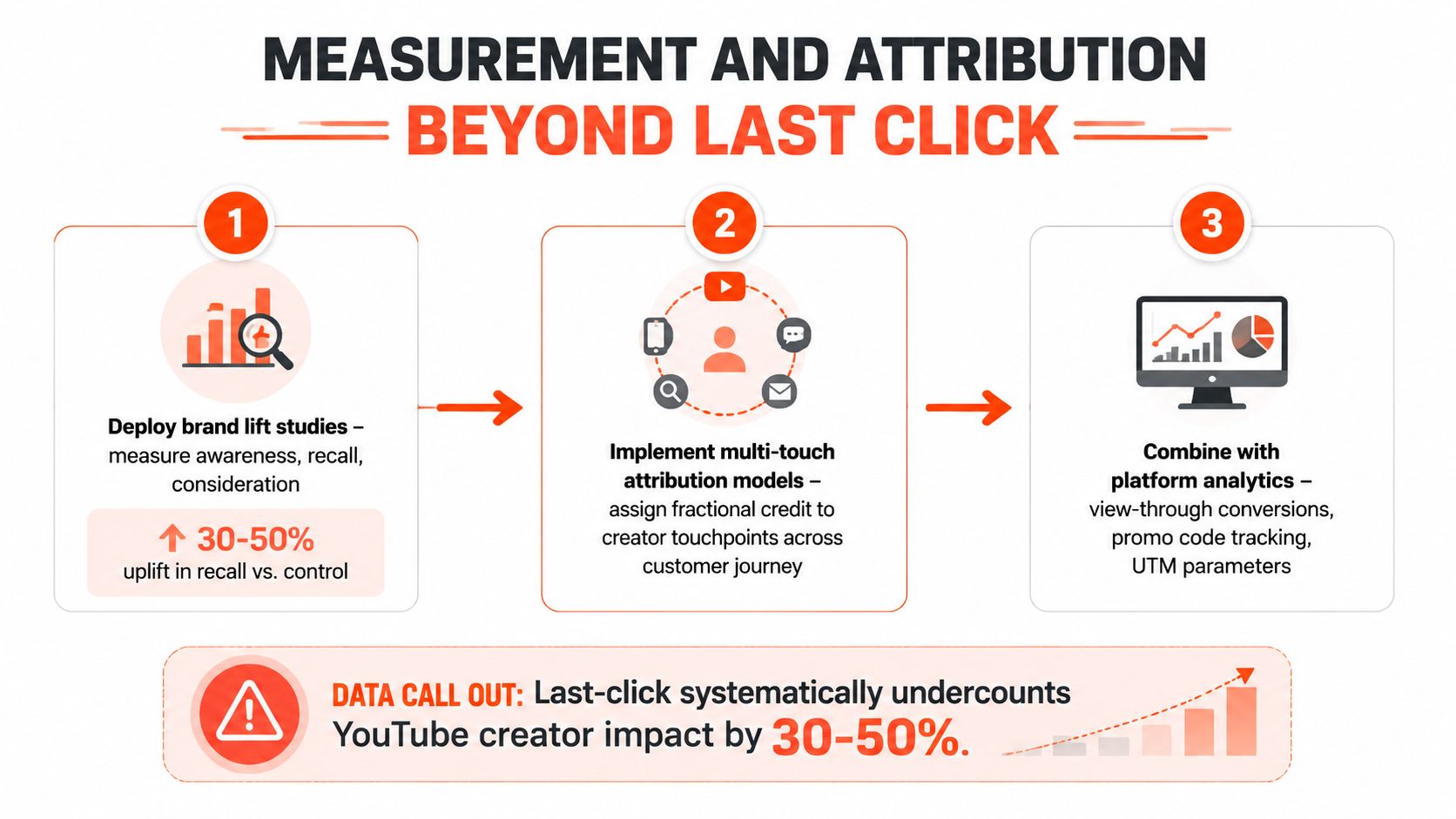 A diagram illustrating three steps to measure and attribute YouTube creator marketing impact beyond last-click models.
