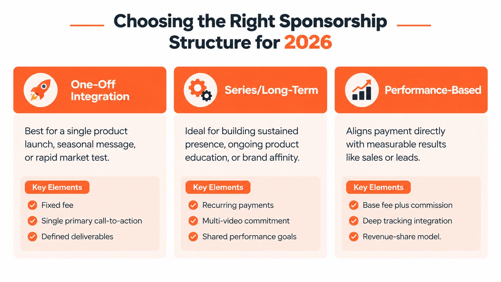 A visual guide outlining three sponsorship structures for influencer marketing campaigns: one-off, long-term, and performance-based models.
