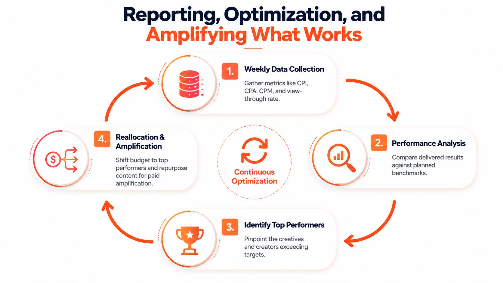 A four-step cycle chart for influencer marketing showing data collection, performance analysis, identifying performers, and budget reallocation.