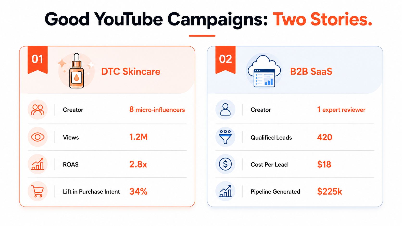 An infographic comparing metrics for DTC skincare and B2B SaaS YouTube influencer marketing campaigns.