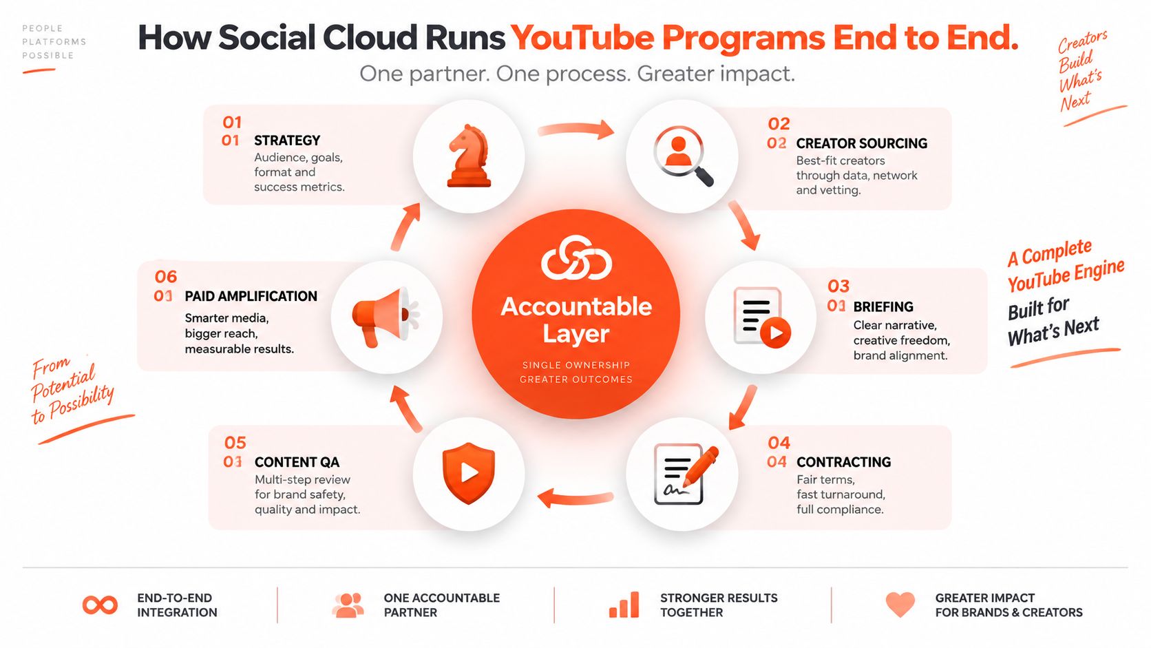 A diagram illustrating a six-step end-to-end YouTube influencer marketing process managed by Social Cloud.