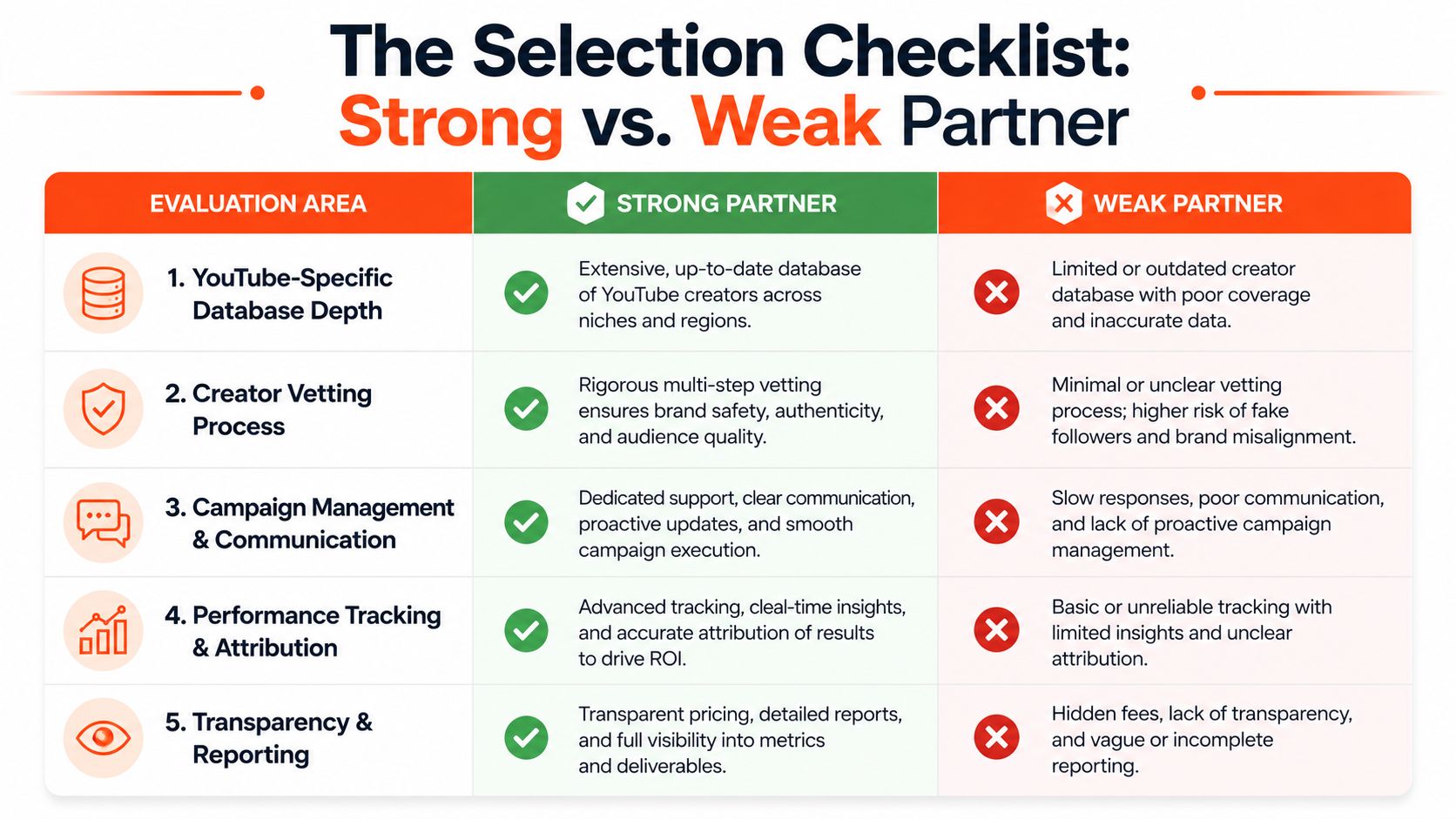 A comparison table outlining key differences between a strong and weak YouTube influencer marketing agency partner.