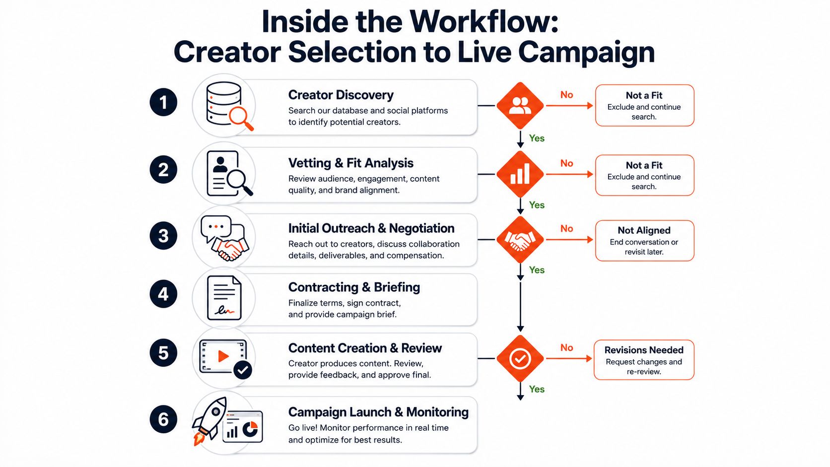 An infographic showing a six-step workflow for creator selection, vetting, negotiation, contracting, content creation, and campaign launch.