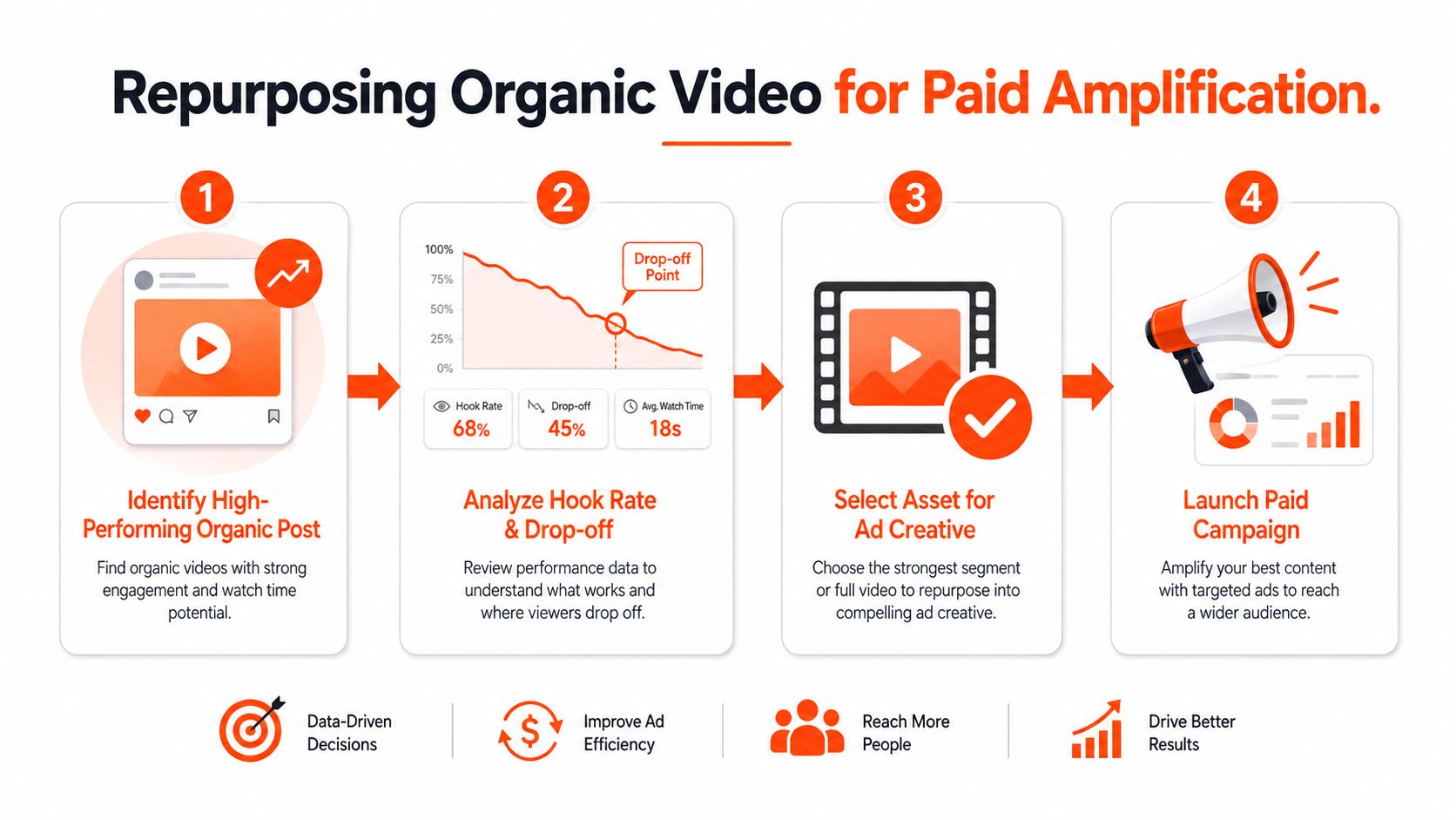 A four-step infographic illustrating the process of repurposing successful organic social media videos for paid ad campaigns.