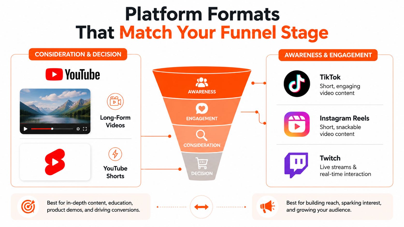 A marketing funnel infographic illustrating how social media platform formats align with different consumer funnel stages.