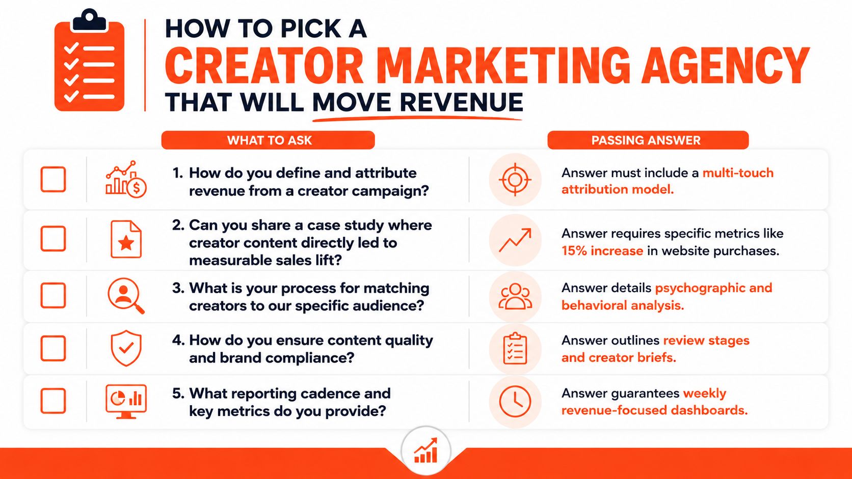 A checklist infographic titled How to Pick a Creator Marketing Agency That Will Move Revenue.