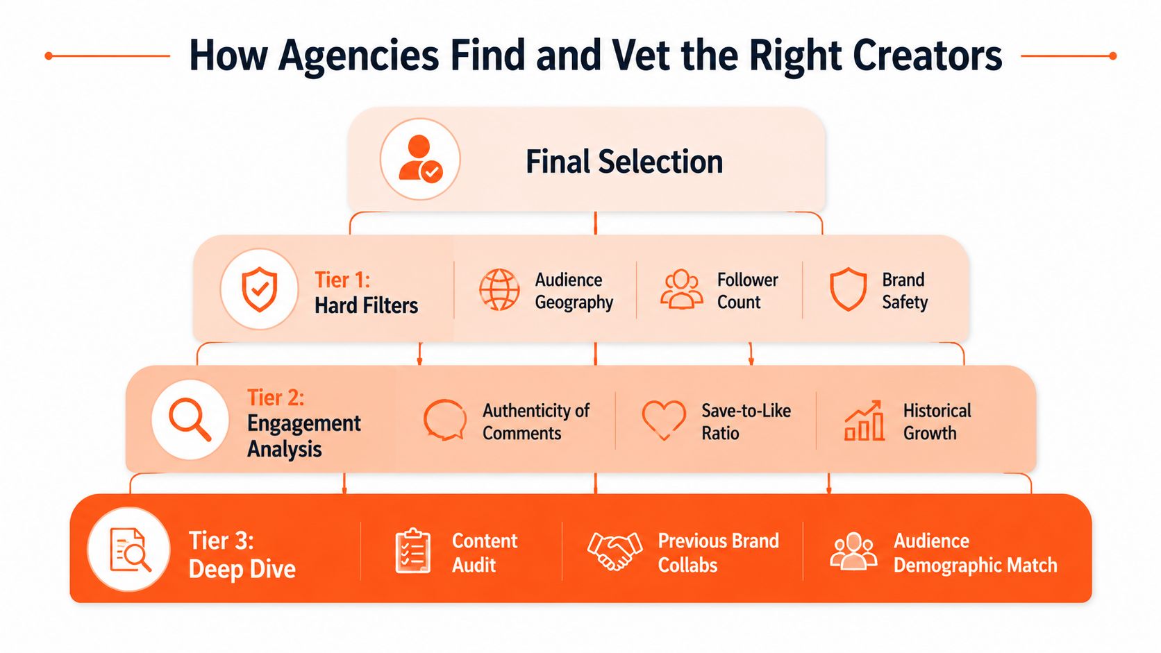 A hierarchical flowchart illustrating how marketing agencies vet and select the right social media content creators.