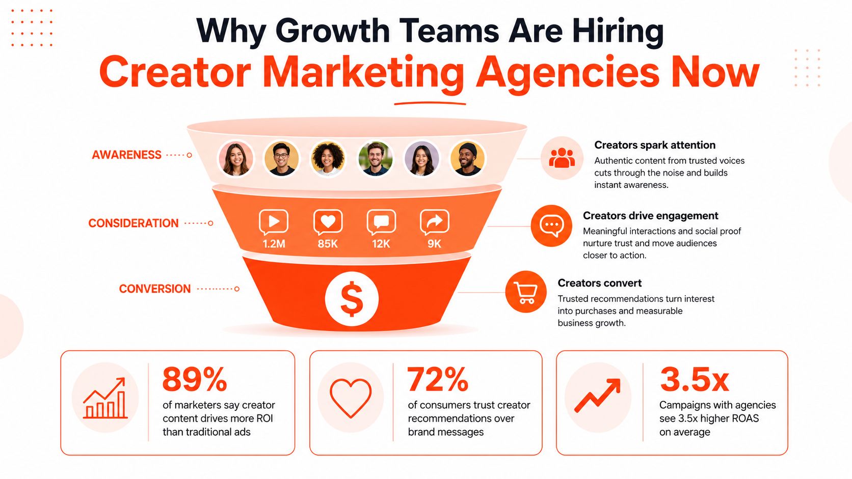A marketing funnel infographic illustrating how creator marketing agencies drive awareness, engagement, and conversions for growth teams.