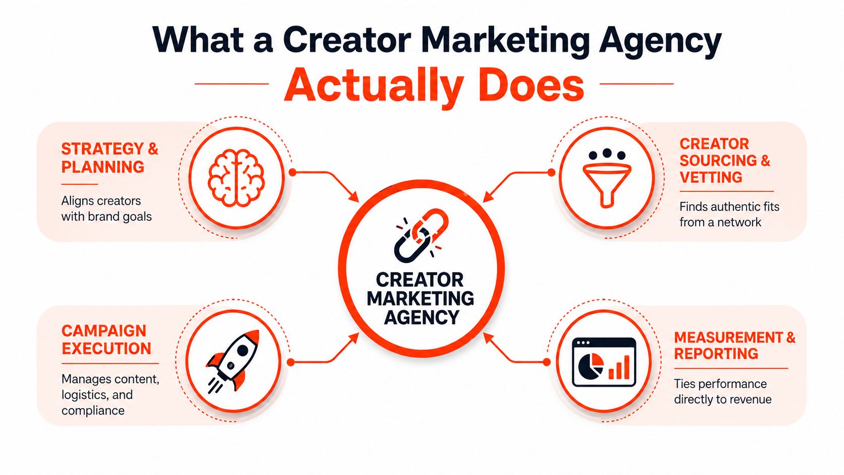 A diagram outlining the four core services provided by a professional creator marketing agency for brands.