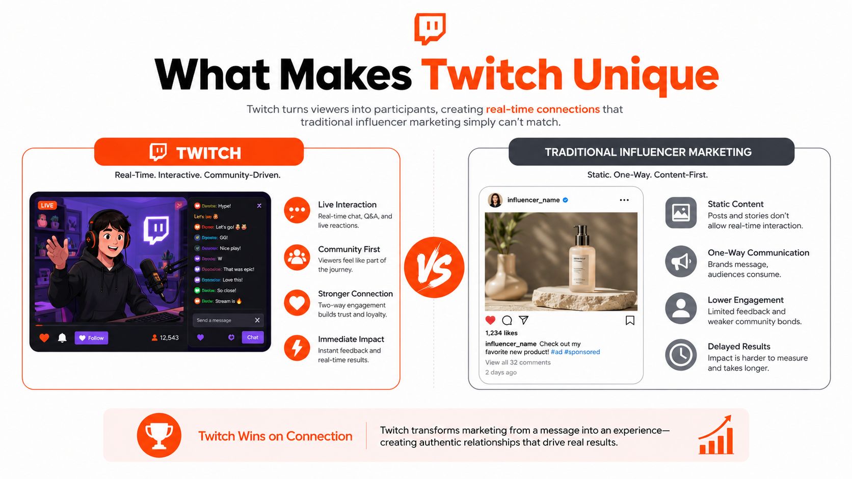 An infographic comparing Twitch live interaction marketing versus traditional static influencer marketing content on social media.