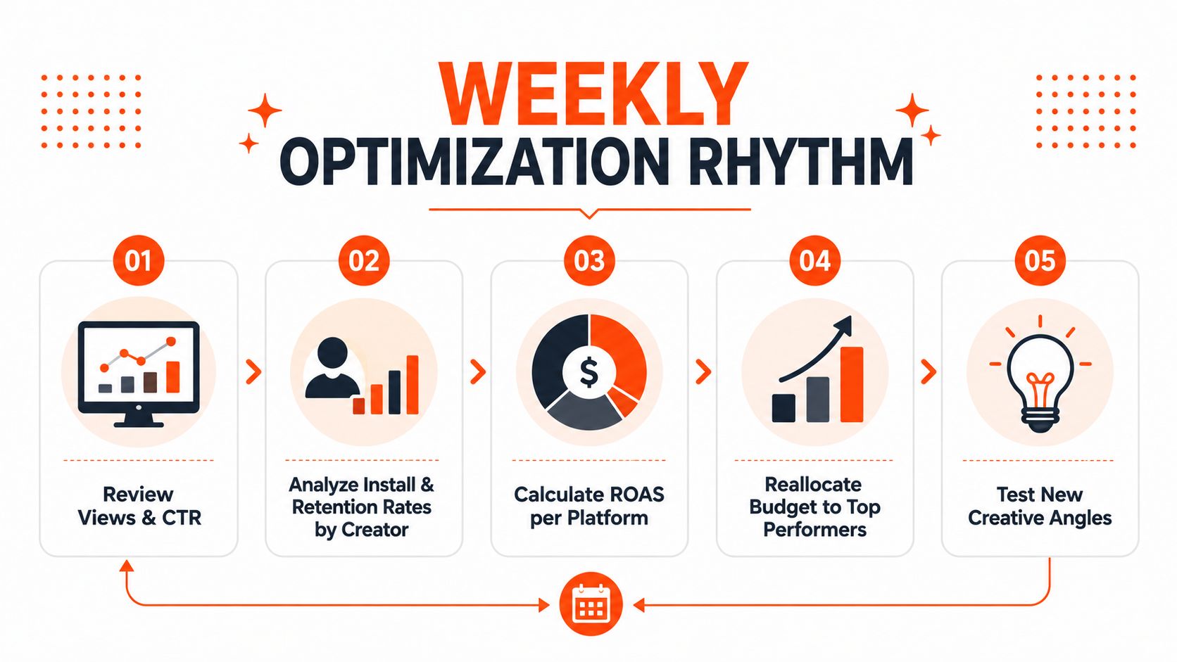 A five-step weekly optimization rhythm chart for improving influencer marketing campaign performance for mobile applications.