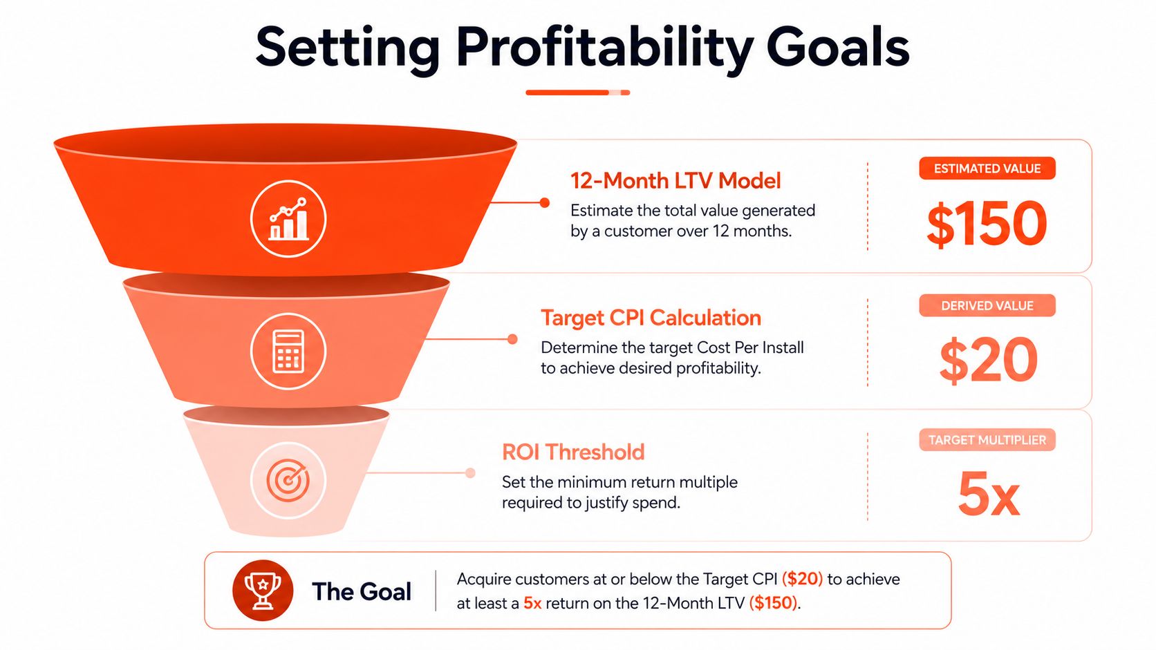 A funnel diagram explaining how to set profitability goals for app marketing using LTV, CPI, and ROI.