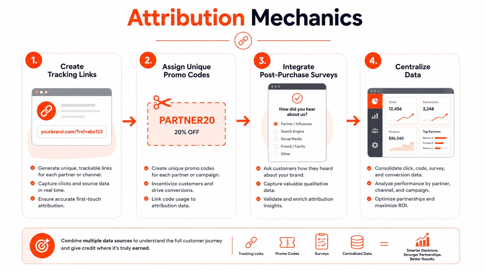 A four-step infographic illustrating attribution mechanics for tracking marketing efforts through links, promo codes, surveys, and data.