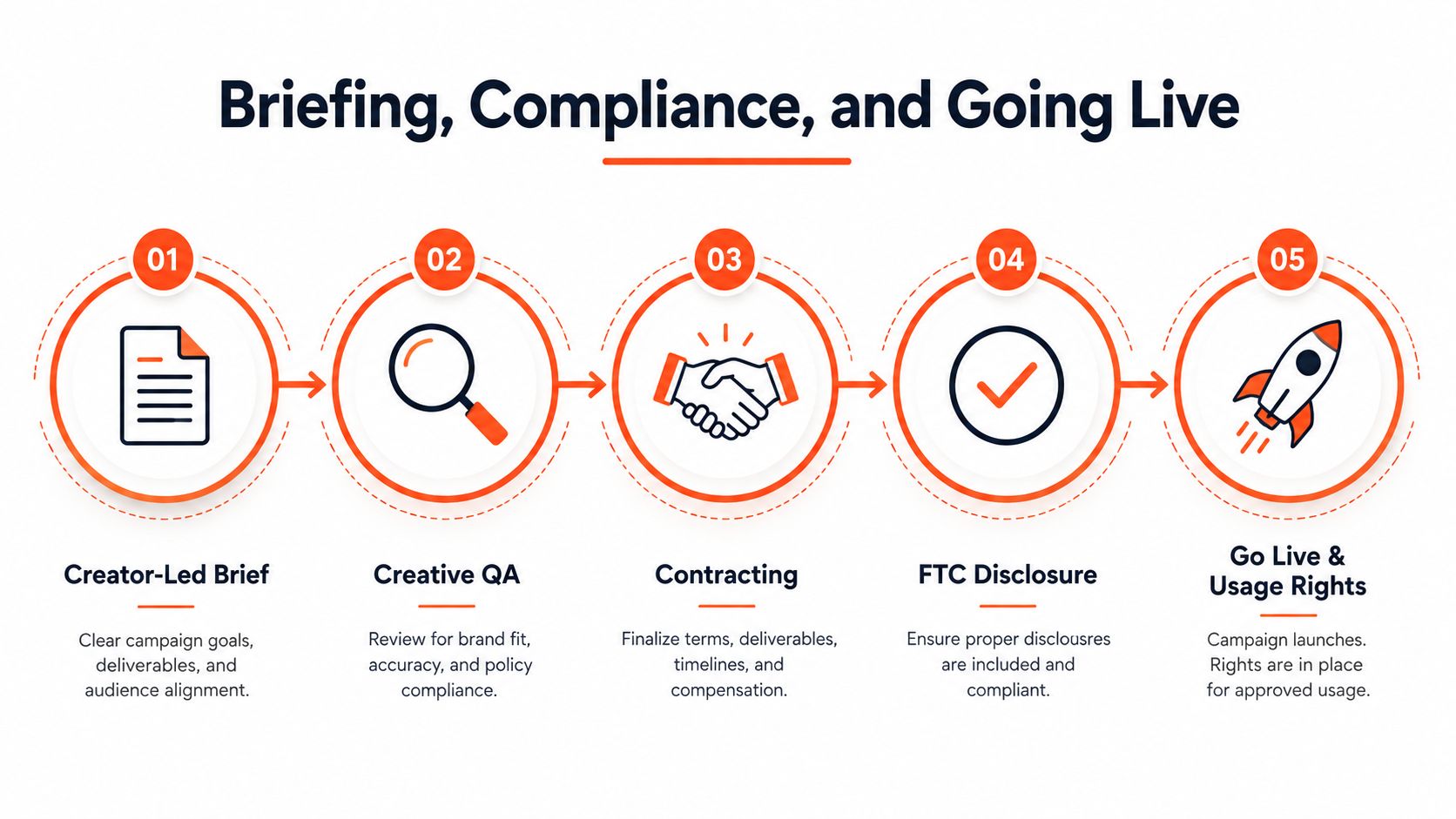 A five-step process graphic titled Briefing, Compliance, and Going Live for influencer marketing campaign management.