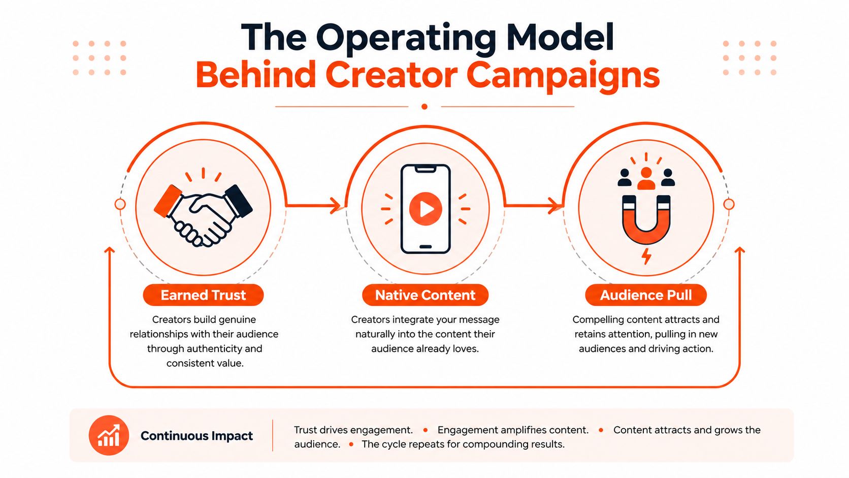 A diagram illustrating the operating model of creator marketing through trust, native content, and audience pull cycles.