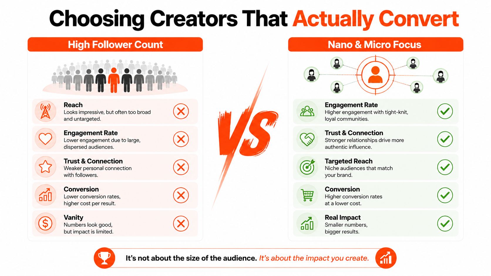 A comparison infographic showing why micro-influencers often drive better conversion rates than influencers with high follower counts.
