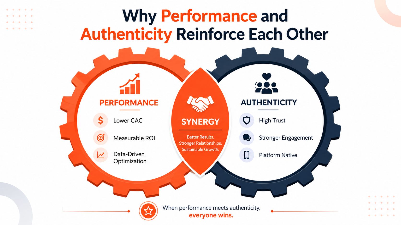 A diagram illustrating how performance marketing and authenticity work together to create synergy and sustainable business growth.