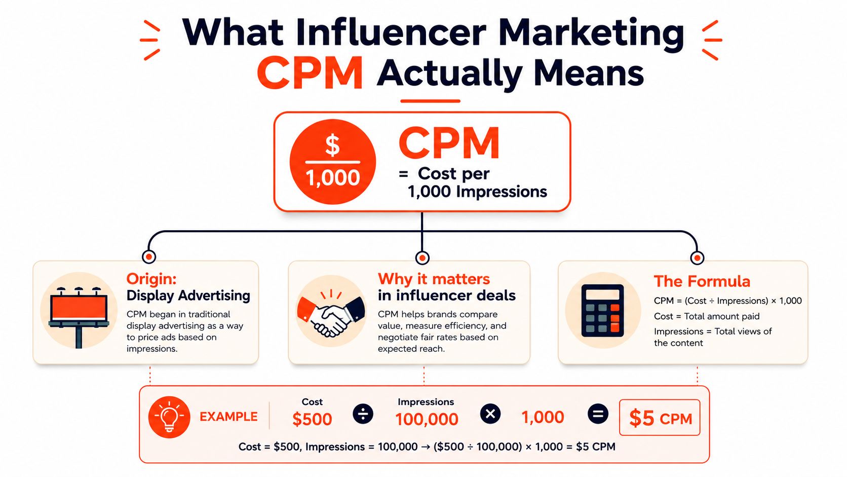 An infographic explaining how to calculate CPM in influencer marketing using a simple formula and example.
