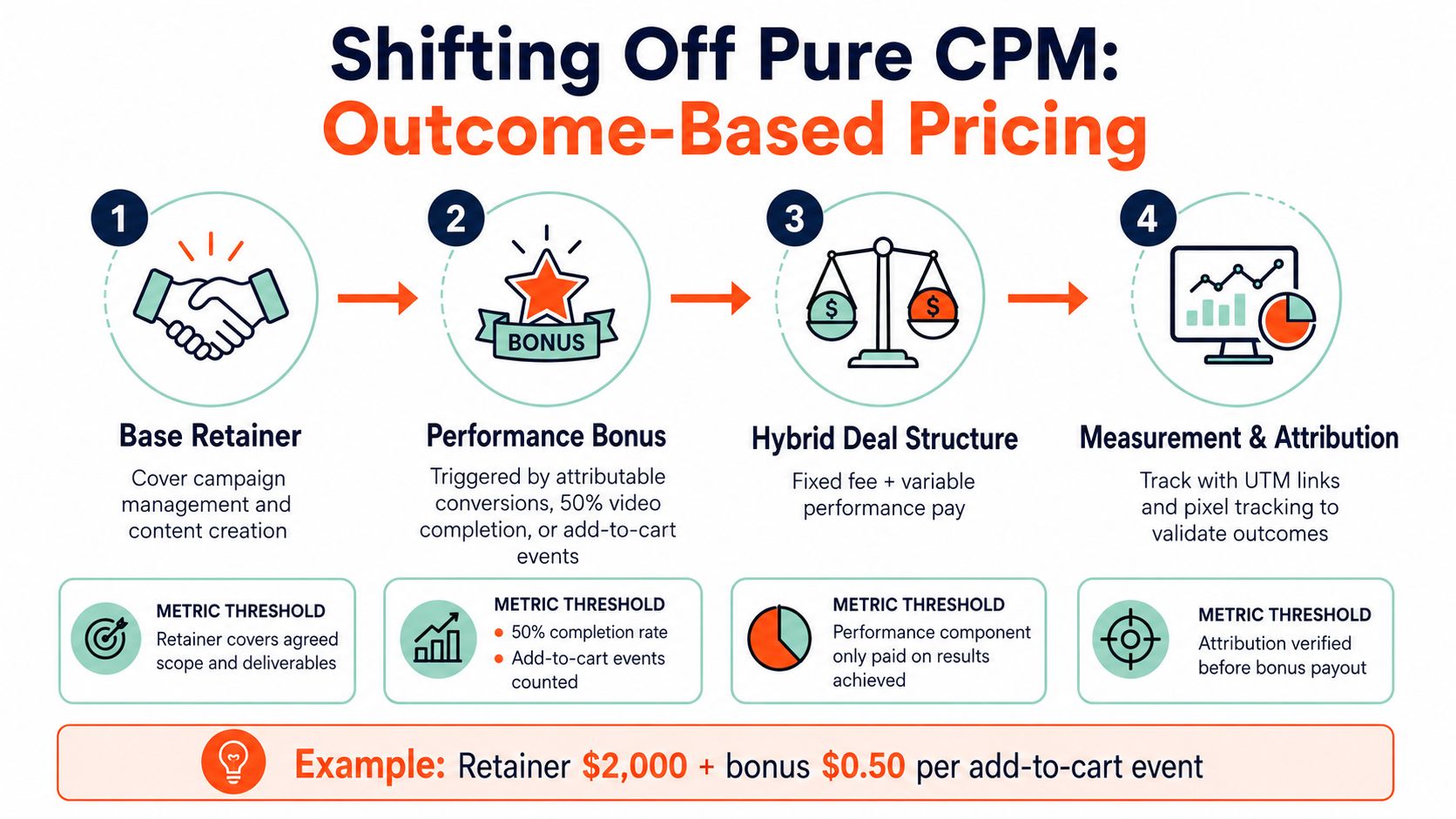 A diagram outlining a four-step model for shifting from pure CPM to outcome-based influencer marketing pricing strategies.