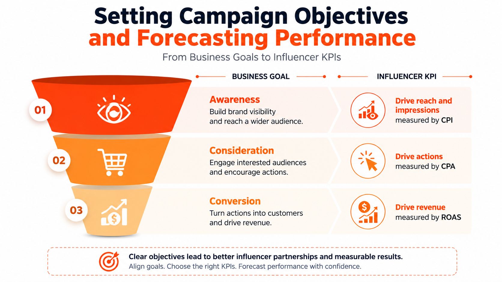 A funnel diagram illustrating how to align business goals with influencer KPIs for campaign performance measurement.