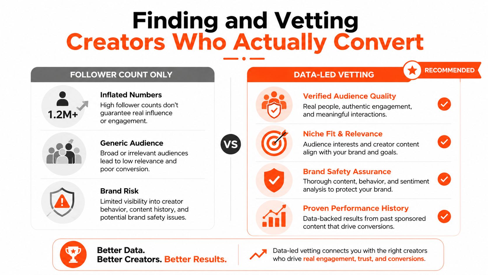 A comparison chart showing why data-led vetting is better than relying on follower counts for influencer marketing.