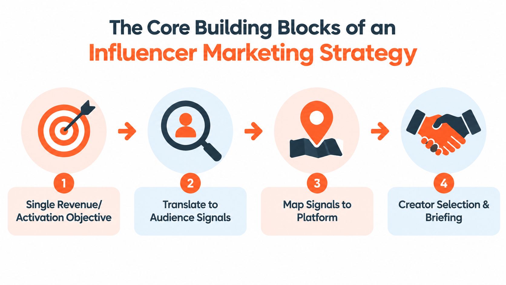 A four-step diagram illustrating the core building blocks of a successful influencer marketing strategy.