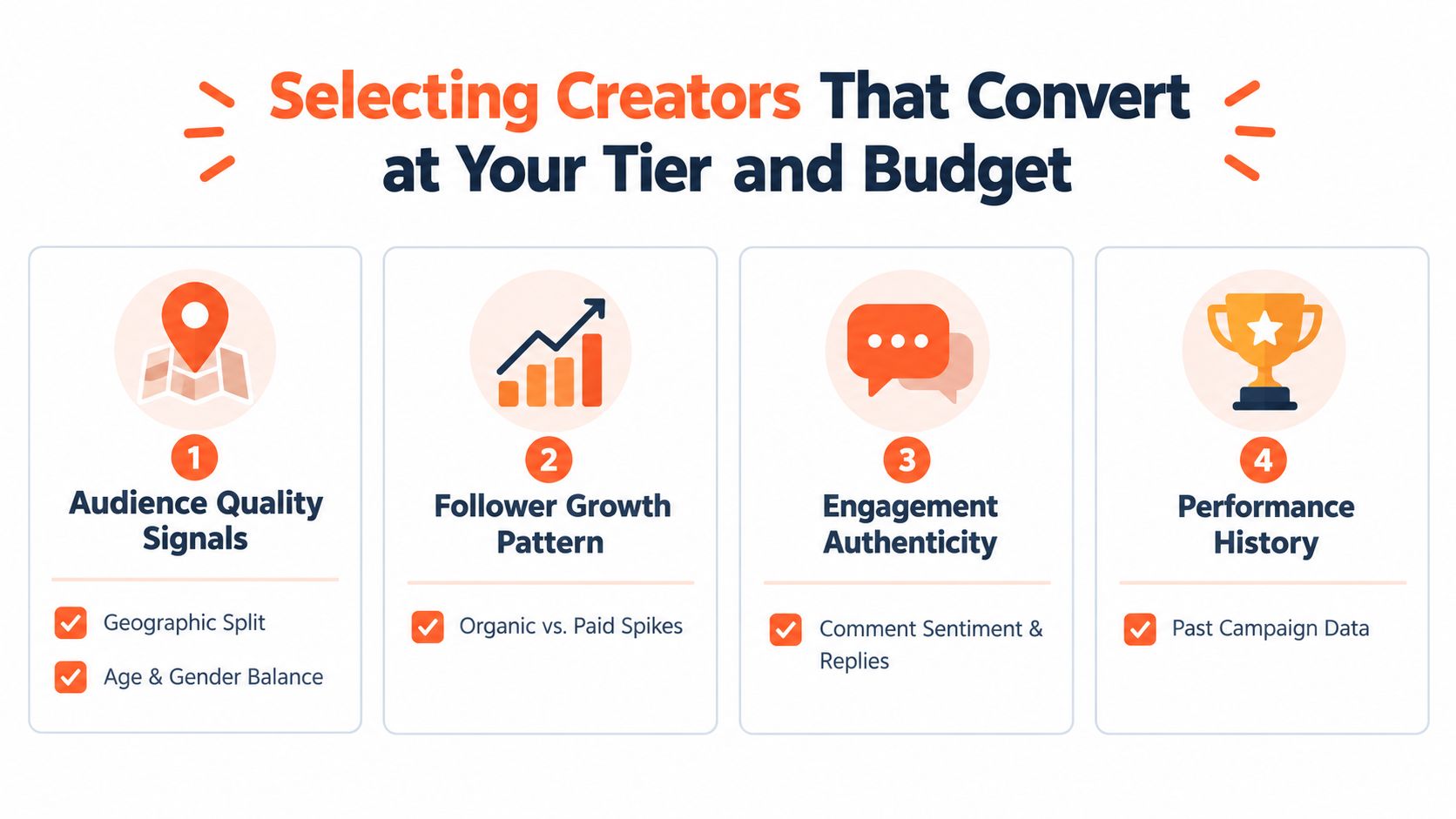 An infographic showing four key factors to consider when selecting creators for influencer marketing strategies.