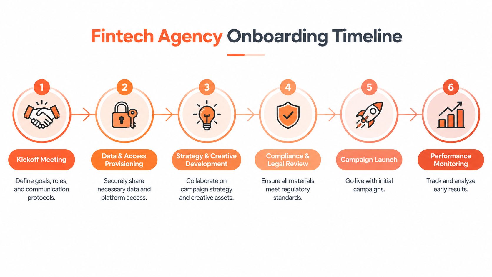 A six-step fintech agency onboarding timeline infographic displaying the process from kickoff meeting to performance monitoring.