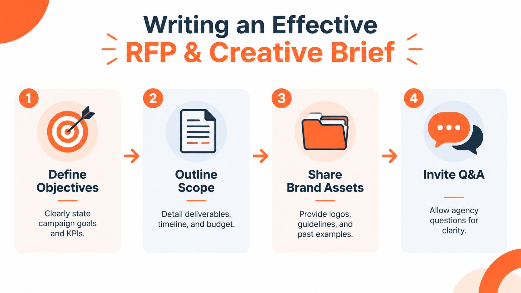 A four-step infographic explaining how to write an effective RFP and creative brief for marketing agencies.